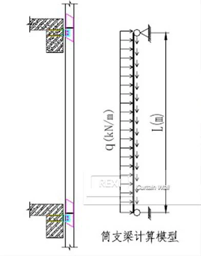 Modelo de cálculo de montantes de muro cortina